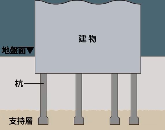 26本の杭を打設（※エントランス棟・タワーパーキング棟など一部除く。）