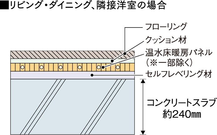 床スラブ厚