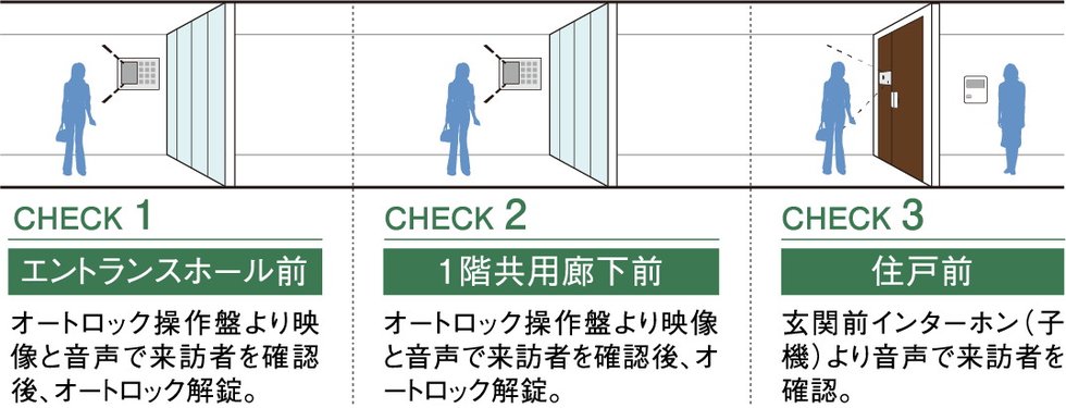 ダブルオートロックシステム