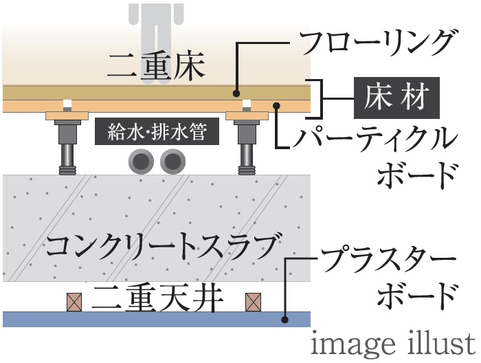生活音に配慮した
二重床・二重天井