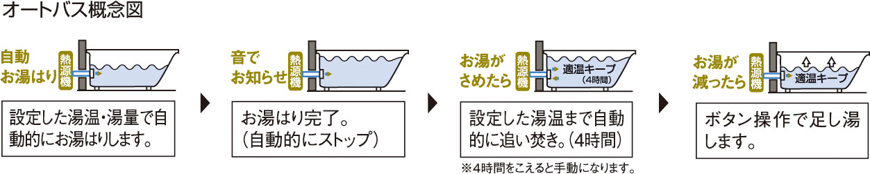 オート（循環式）バス