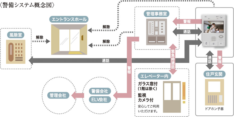 24時間安心の防犯・防災システム