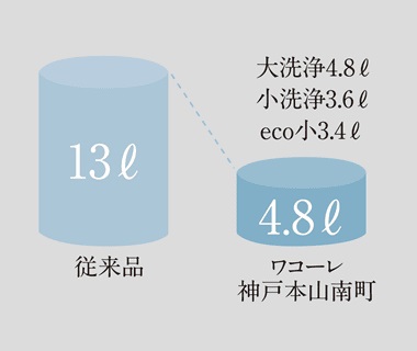 4.8L節水洗浄