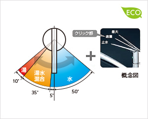 無意識に節湯できるエコ水栓