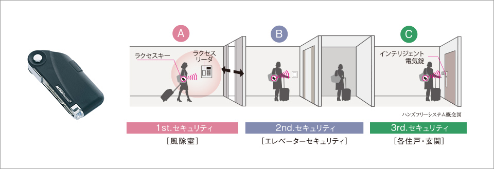 エントランスから玄関ドアまでカギを取り出さずに解錠できるハンズフリー電気解錠システム ラクセス