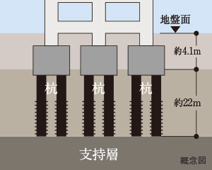 建物をしっかり支える杭基礎工法