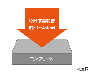 押しつぶす力に耐えるコンクリート強度