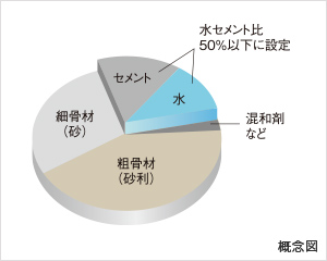 ヒビ割れ・鉄筋劣化を抑える水セメント比