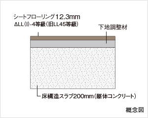 リビング・ダイニングと居室は約250mmの床厚