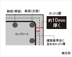 鉄筋コンクリートの劣化対策 コンクリートかぶり厚
