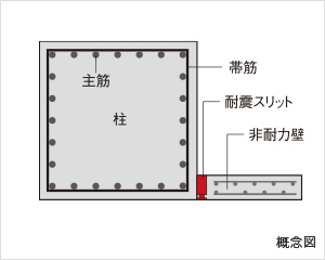 構造体への負担をやわらげる 耐震スリット