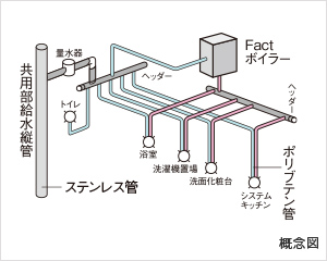 流量が安定した サヤ管ヘッダー方式