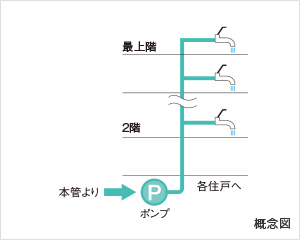 新鮮な水を供給する 直結加圧式給水