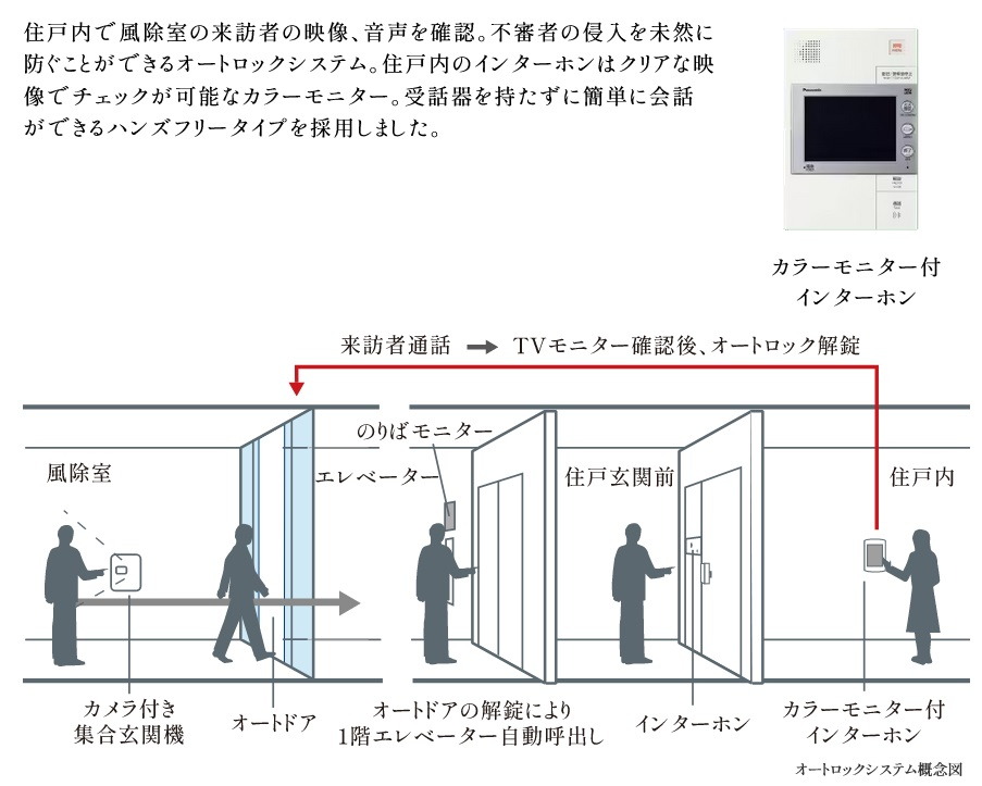 万全のセキュリティで不審者の侵入を未然に防止。
カラーモニターインターホン