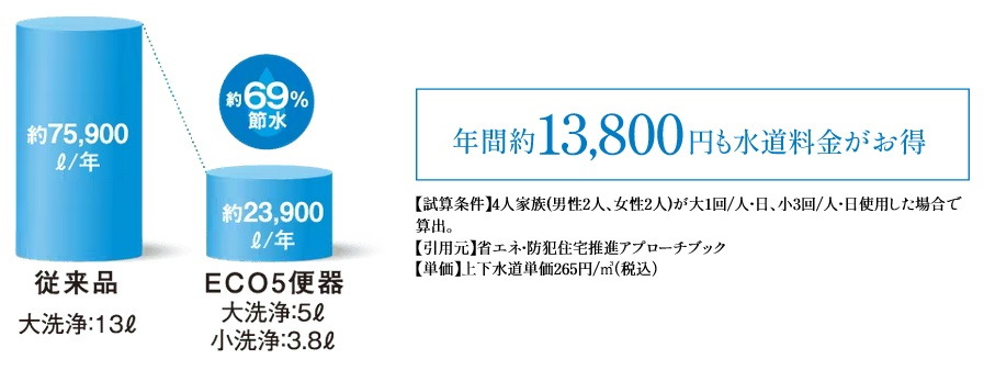 超節水ECO5トイレ
