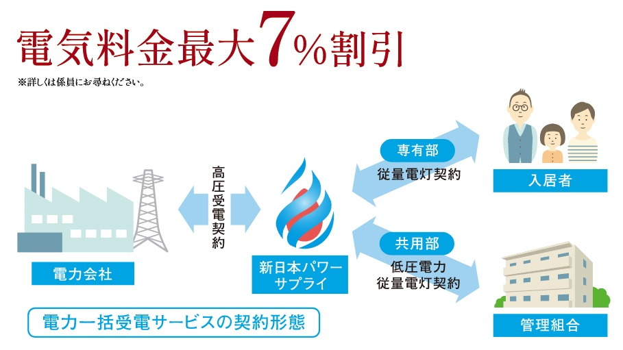 電力自由化時代の、家計に優しい賢い選択
新日本パワーサプライの一括受電システム