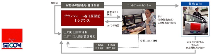 安心な暮らしを24時間・365日見守るセコムのセキュリティシステム