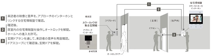不審者の侵入対策を強化した、セキュリティライン