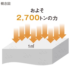 高いコンクリートの設計基準強度