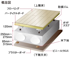 ボイドスラブ工法と二重床・二重天井構造