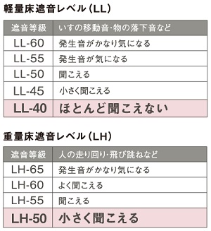 LL40・LH50等級相当のシステムフロア