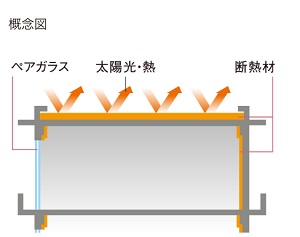 屋上を断熱材で覆う外断熱工法