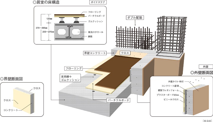 高い剛性と、遮音性で暮らしのやすらぎを演出するボイドスラブ構造と置床式構造。