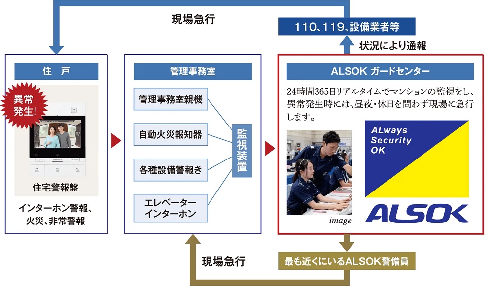 24時間セキュリティシステム