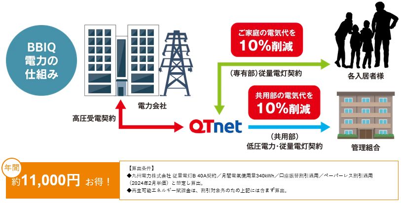 電気料金を削減する一括受電システム