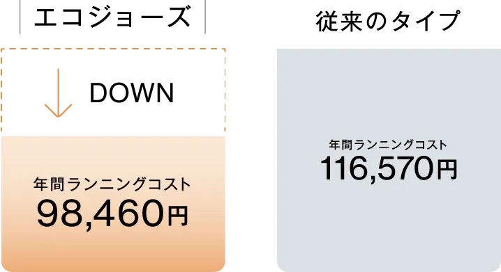 ガス料金もおトク！年間約18,100円削減