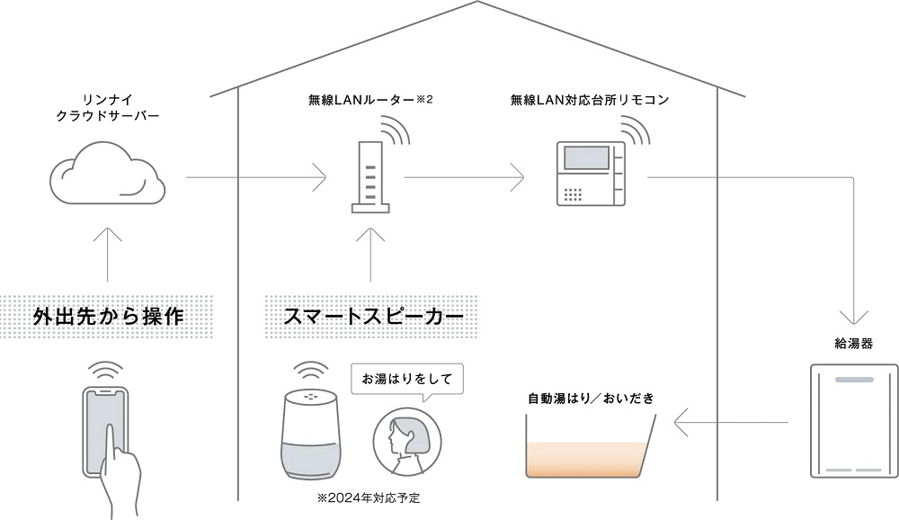 どこでもリンナイアプリで遠隔操作