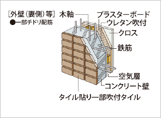 外壁・戸境壁