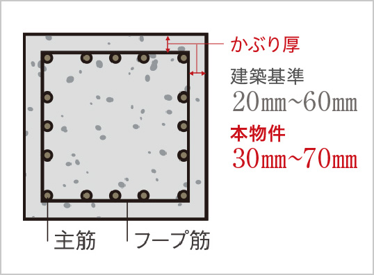 コンクリートかぶり厚