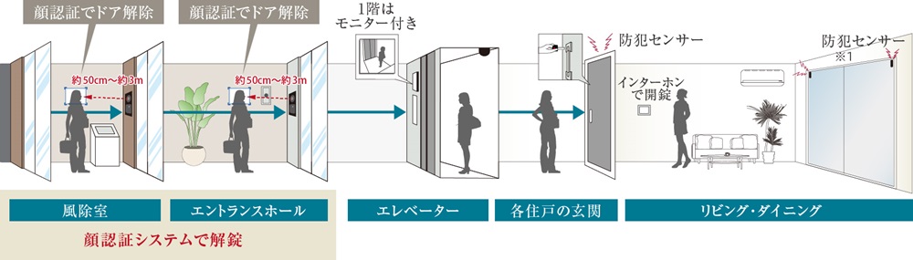 鍵やカードを使うことなく、顔認証で共用エントランスのセキュリティが解除できます。