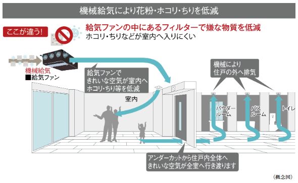 24時間機械給気システム
