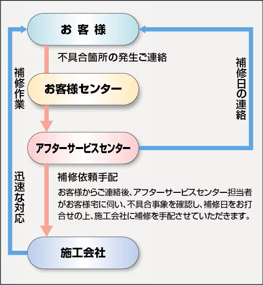 住友不動産のアフターサービス