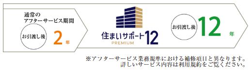 住まいサポート12 PREMIUM（オプション・有料）