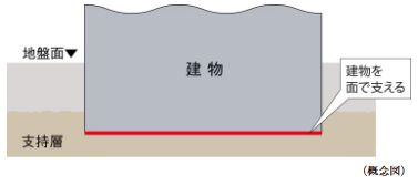 直接基礎