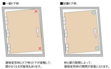対震ドア枠