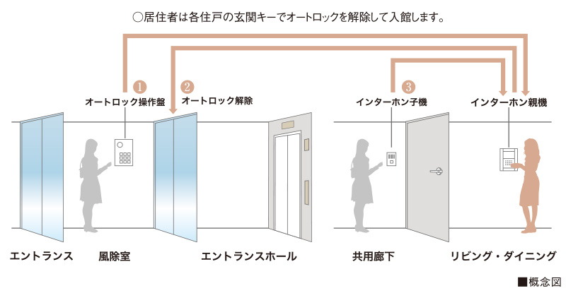 オートロックシステム
