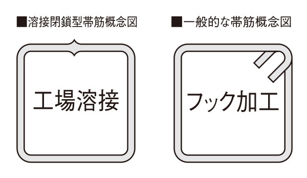 溶接閉鎖型帯筋