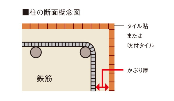 コンクリートかぶり厚