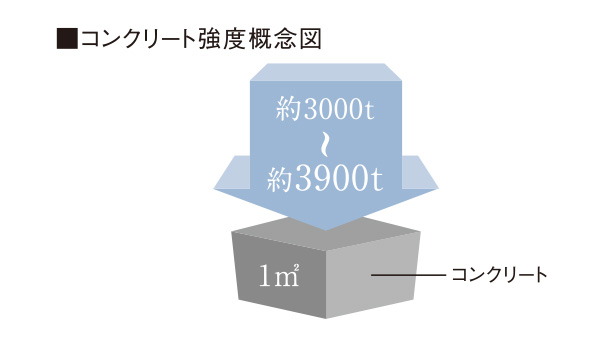 コンクリート強度