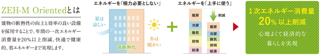 快適性と省エネを両立し、環境に優しい暮らしを実現するZEH-H Oriented認定を取得。