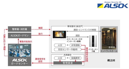 ALSOKと提携した24時間遠隔保安システム
