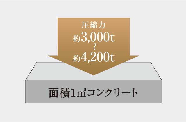 コンクリート強度