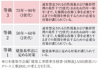 「等級3」の劣化対策等級を取得