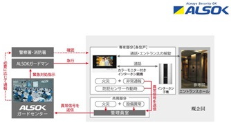 ALSOKと提携した24時間遠隔保安システム