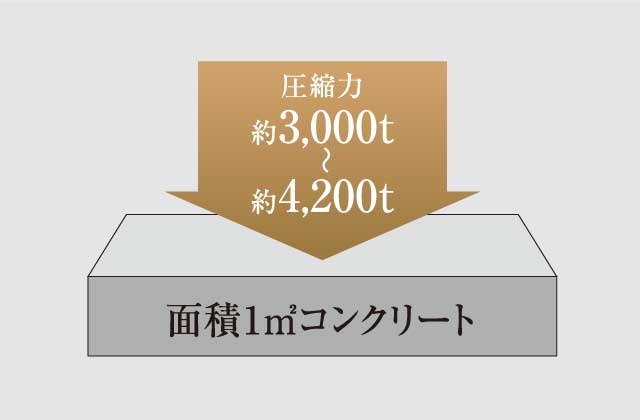 コンクリート強度