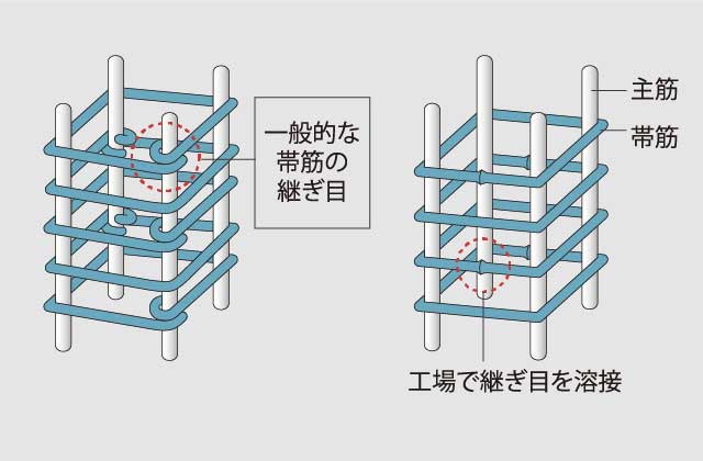 溶接閉鎖型帯筋